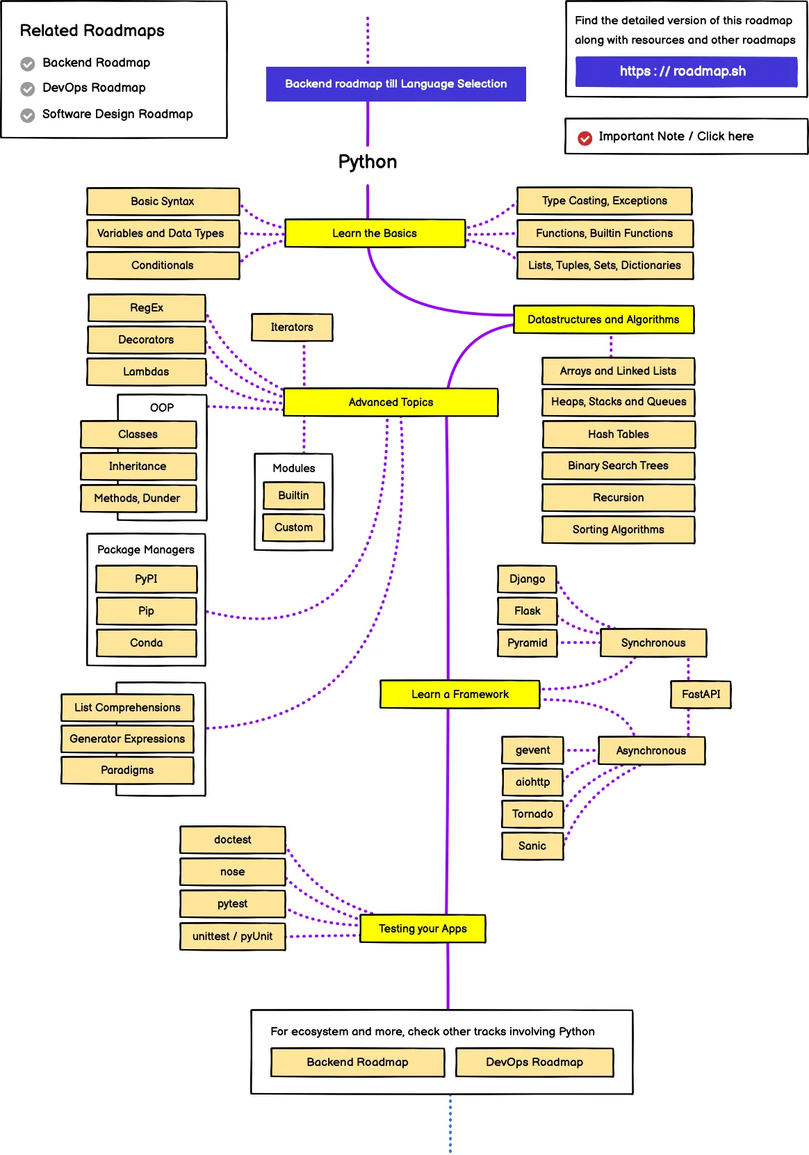 Python Roadmap