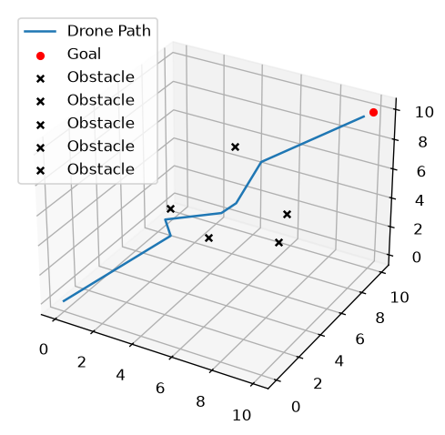 Output of autonomous_drone_simulation.py, produced by running the file.