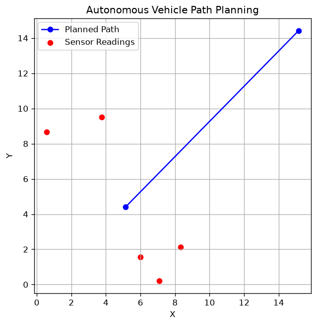 Output of autonomous_vehicle_simulation.py, produced by running the file.