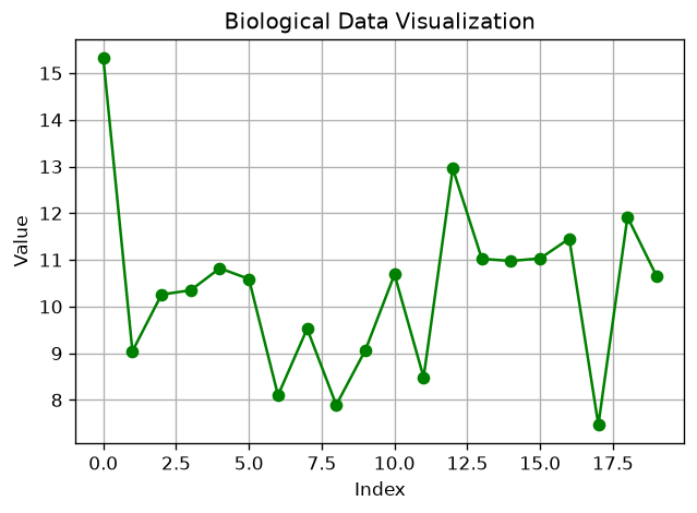Output of bioinformatics_data_analysis.py, produced by running the file.