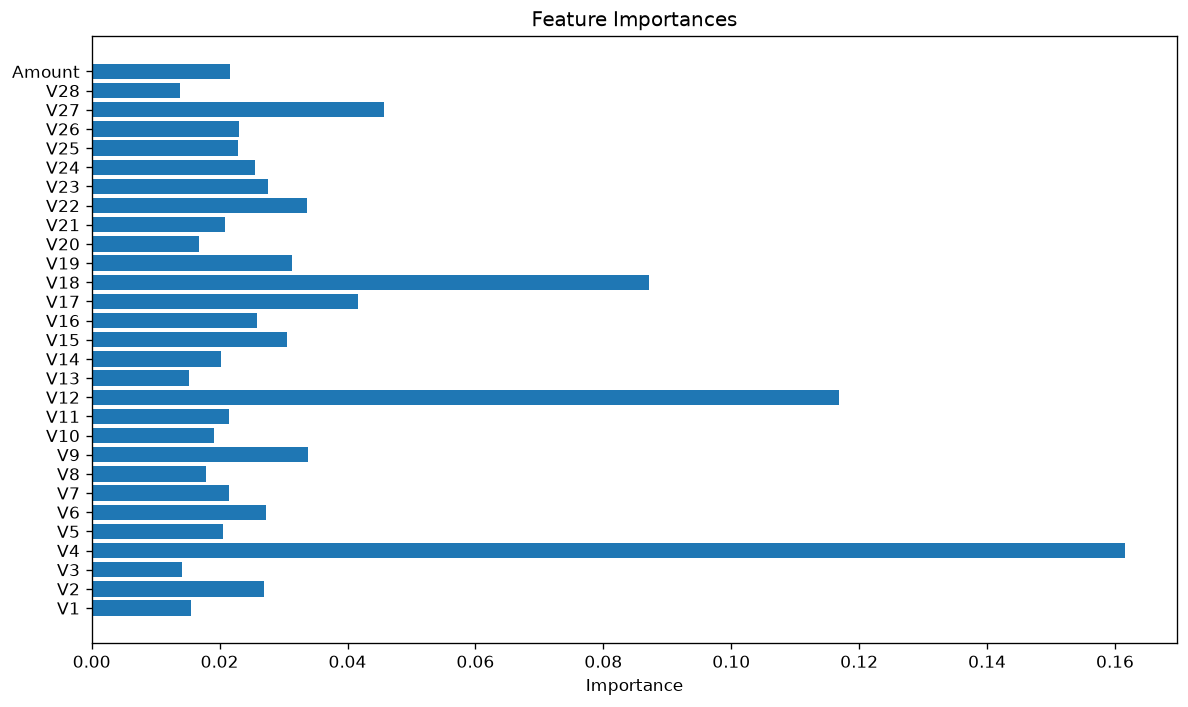 Output of credit_card_fraud_detection.py, produced by running the file.