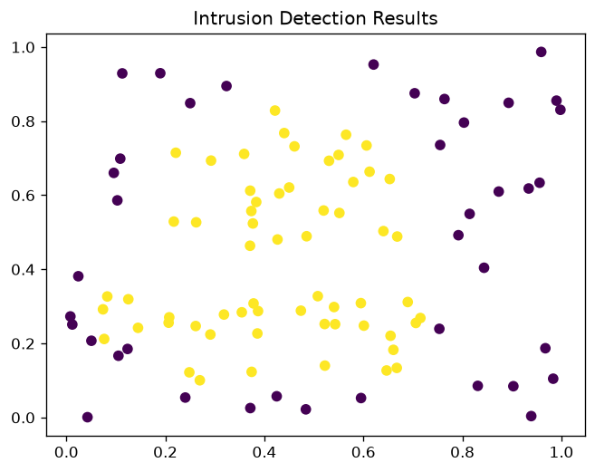 Output of intrusion_detection_system.py, produced by running the file.
