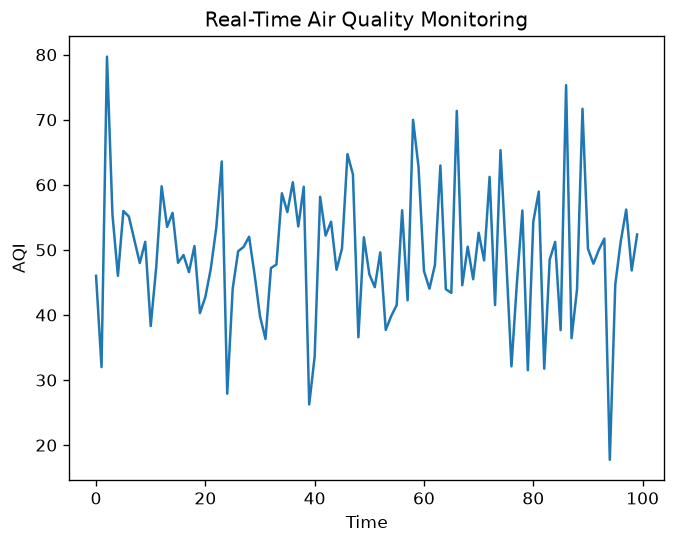 Output of real_time_air_quality_monitoring.py, produced by running the file.