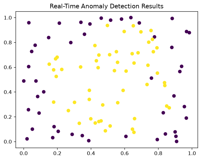 Output of real_time_anomaly_detection.py, produced by running the file.
