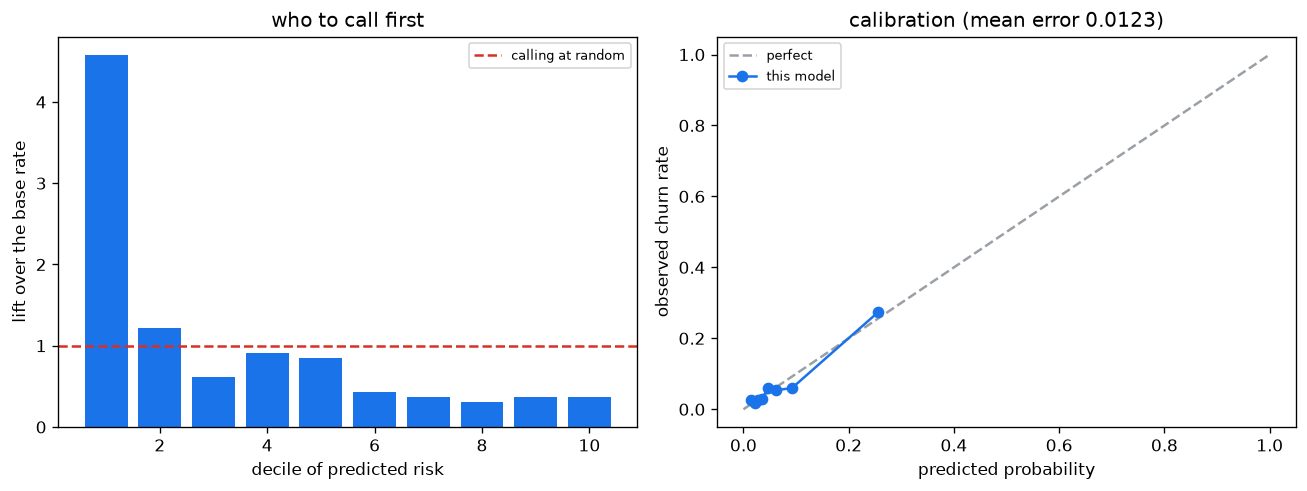 Output of real_time_churn_prediction.py, produced by running the file.