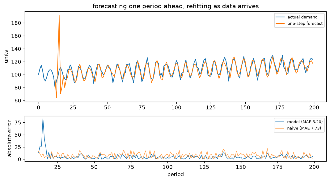 Output of real_time_demand_forecasting.py, produced by running the file.