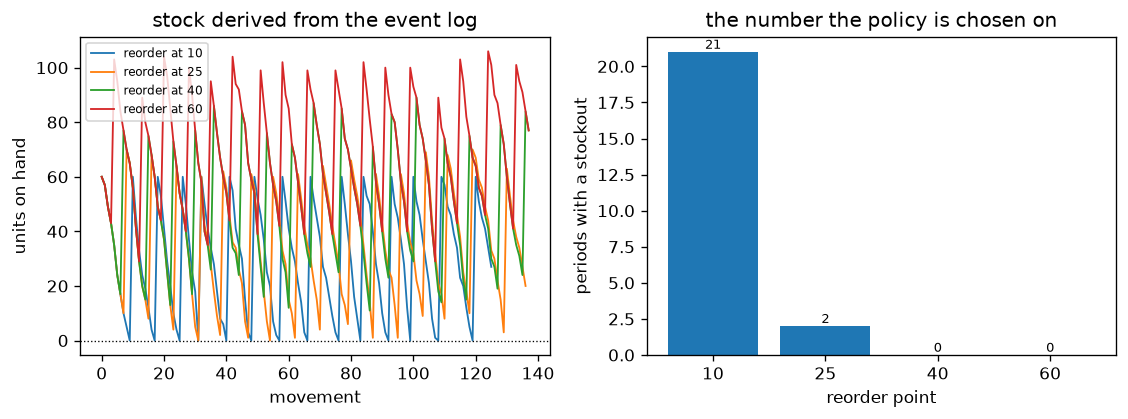 Output of real_time_inventory_management.py, produced by running the file.