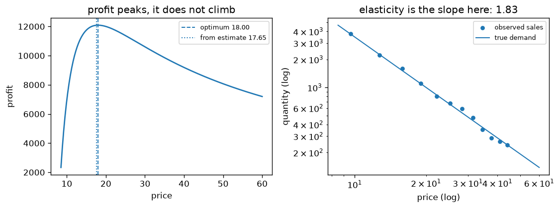 Output of real_time_price_optimization.py, produced by running the file.