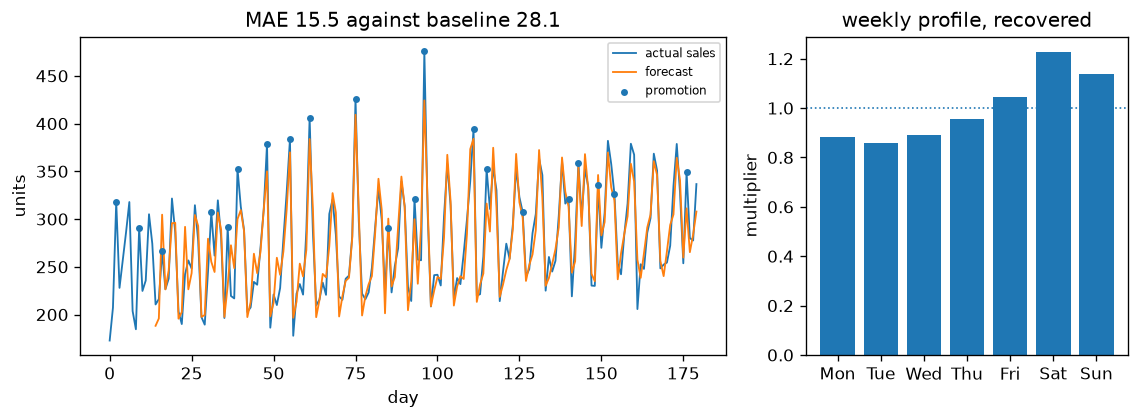 Output of real_time_sales_forecasting.py, produced by running the file.