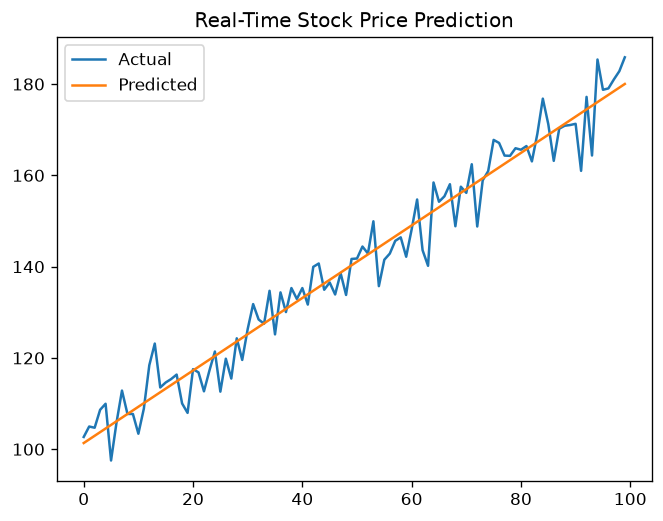 Output of real_time_stock_price_prediction.py, produced by running the file.