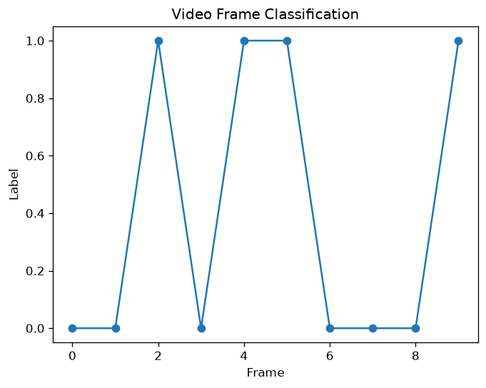 Output of real_time_video_classification.py, produced by running the file.