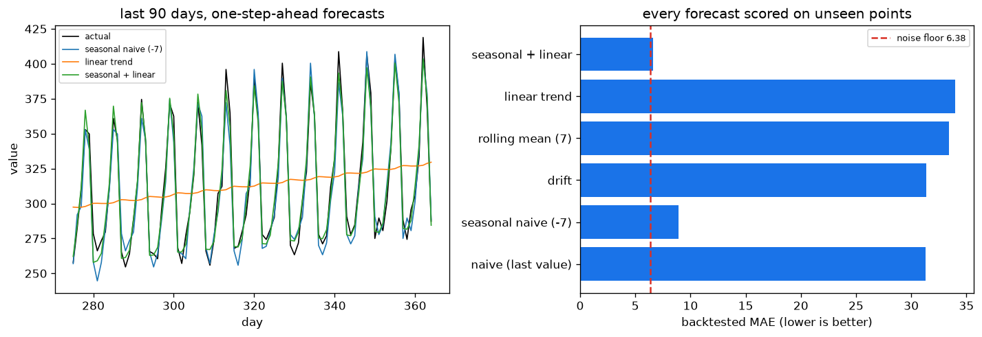 Output of time_series_forecasting.py, produced by running the file.