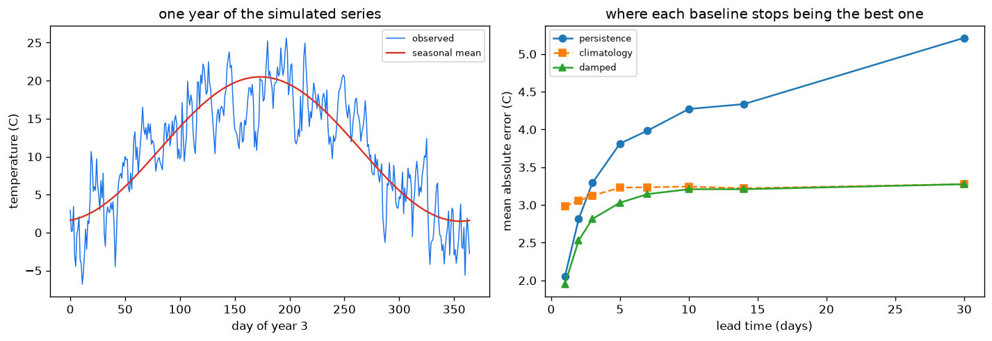 Output of weather_forecasting_app.py, produced by running the file.